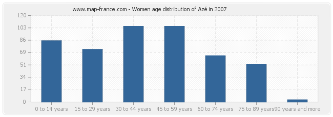 Women age distribution of Azé in 2007