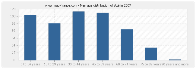 Men age distribution of Azé in 2007