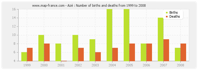 Azé : Number of births and deaths from 1999 to 2008