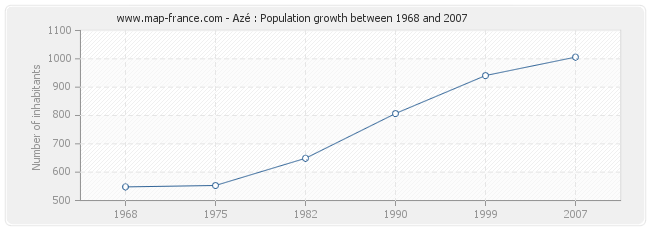 Population Azé