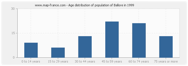 Age distribution of population of Ballore in 1999