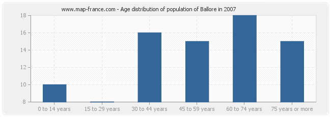 Age distribution of population of Ballore in 2007