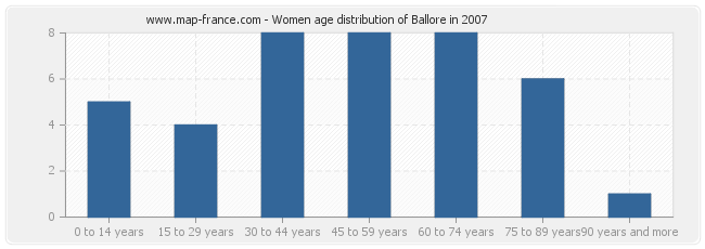 Women age distribution of Ballore in 2007