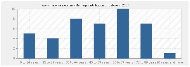 Men age distribution of Ballore in 2007