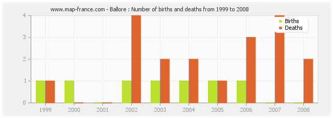Ballore : Number of births and deaths from 1999 to 2008