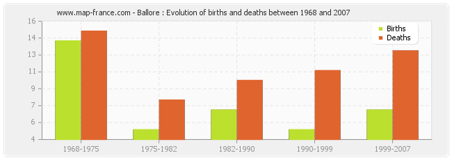 Ballore : Evolution of births and deaths between 1968 and 2007