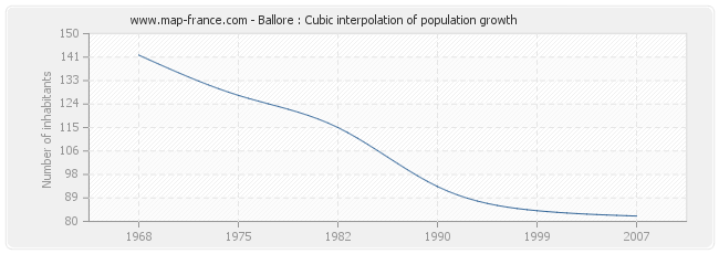 Ballore : Cubic interpolation of population growth