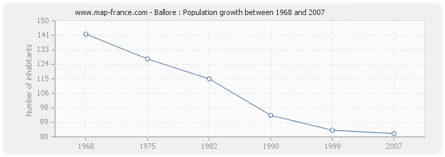 Population Ballore