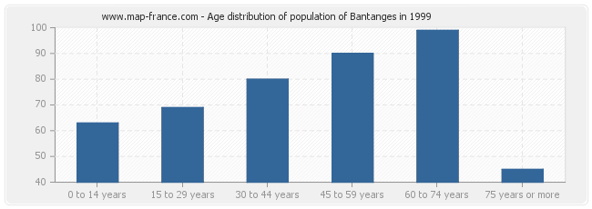 Age distribution of population of Bantanges in 1999
