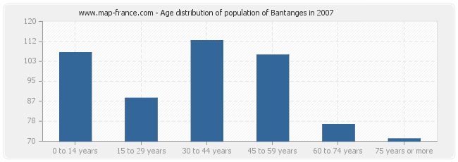 Age distribution of population of Bantanges in 2007
