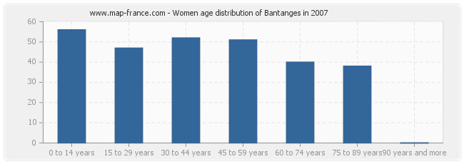 Women age distribution of Bantanges in 2007