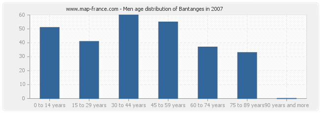 Men age distribution of Bantanges in 2007