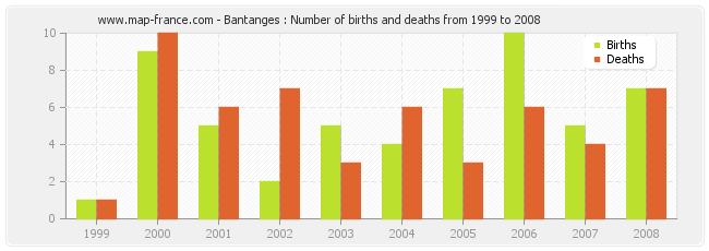 Bantanges : Number of births and deaths from 1999 to 2008