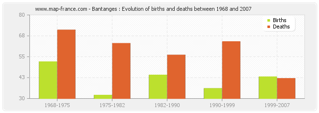 Bantanges : Evolution of births and deaths between 1968 and 2007