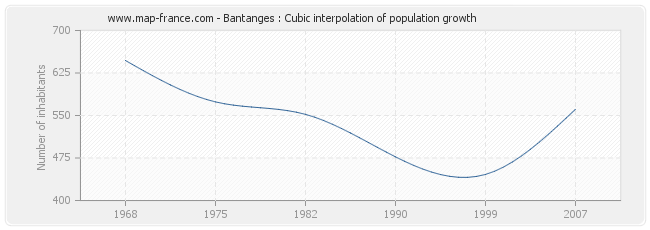Bantanges : Cubic interpolation of population growth