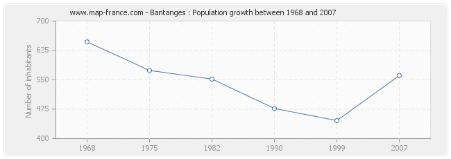 Population Bantanges