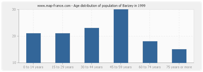 Age distribution of population of Barizey in 1999