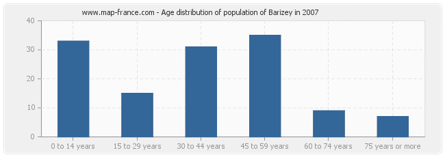 Age distribution of population of Barizey in 2007