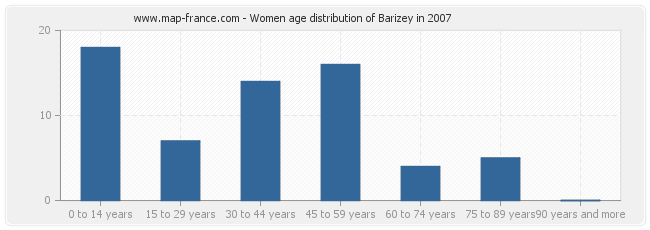 Women age distribution of Barizey in 2007