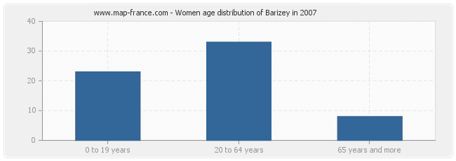 Women age distribution of Barizey in 2007