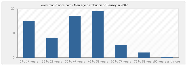 Men age distribution of Barizey in 2007