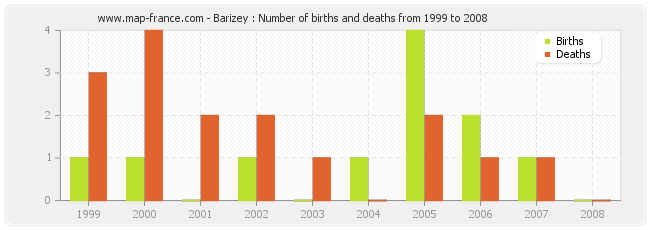 Barizey : Number of births and deaths from 1999 to 2008