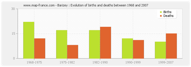 Barizey : Evolution of births and deaths between 1968 and 2007