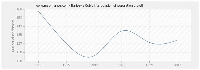 Barizey : Cubic interpolation of population growth