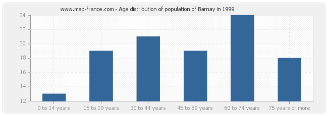 Age distribution of population of Barnay in 1999
