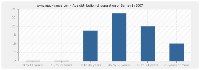 Age distribution of population of Barnay in 2007