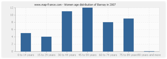 Women age distribution of Barnay in 2007