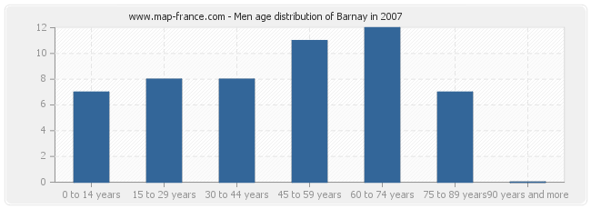 Men age distribution of Barnay in 2007