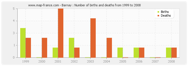 Barnay : Number of births and deaths from 1999 to 2008