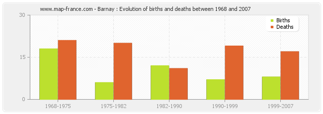 Barnay : Evolution of births and deaths between 1968 and 2007