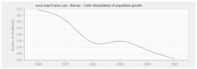 Barnay : Cubic interpolation of population growth