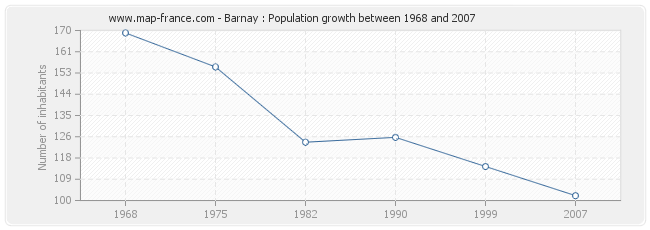 Population Barnay