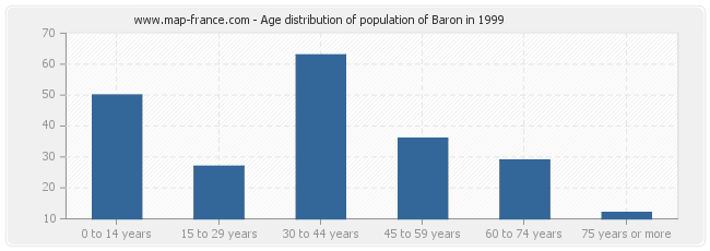 Age distribution of population of Baron in 1999