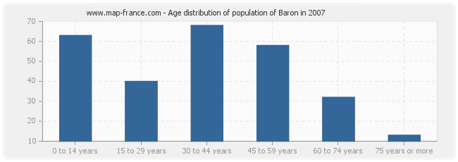 Age distribution of population of Baron in 2007