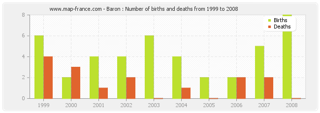 Baron : Number of births and deaths from 1999 to 2008