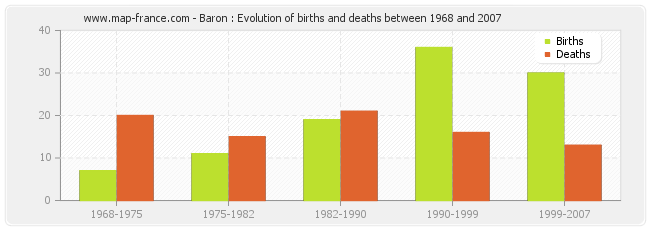 Baron : Evolution of births and deaths between 1968 and 2007