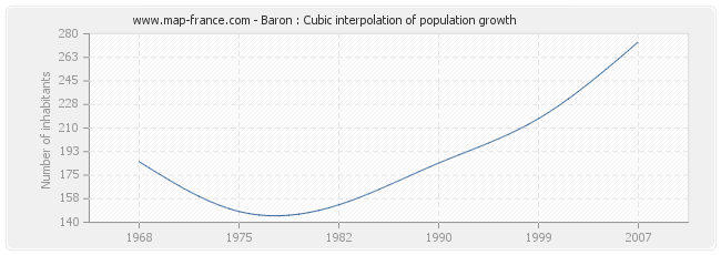 Baron : Cubic interpolation of population growth