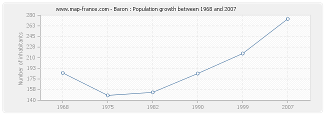 Population Baron