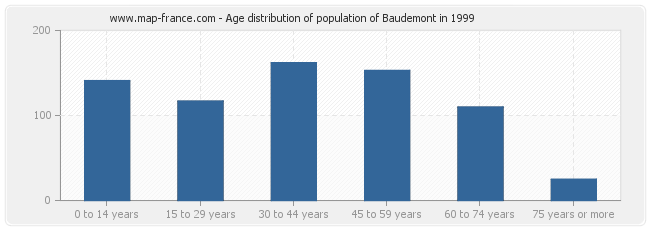 Age distribution of population of Baudemont in 1999