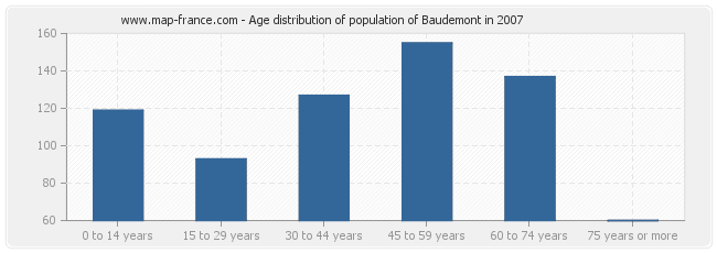 Age distribution of population of Baudemont in 2007