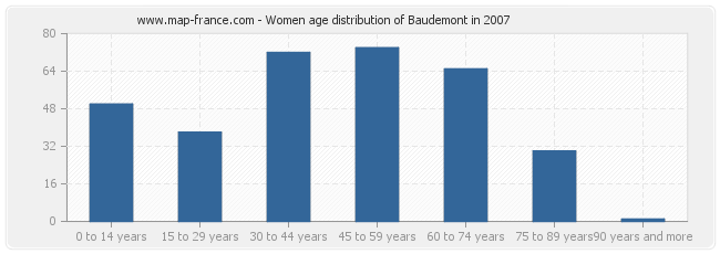 Women age distribution of Baudemont in 2007