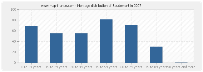 Men age distribution of Baudemont in 2007