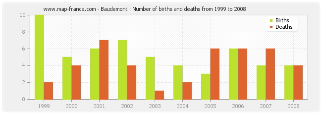 Baudemont : Number of births and deaths from 1999 to 2008
