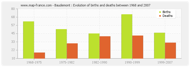Baudemont : Evolution of births and deaths between 1968 and 2007