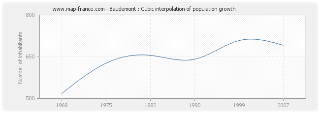 Baudemont : Cubic interpolation of population growth