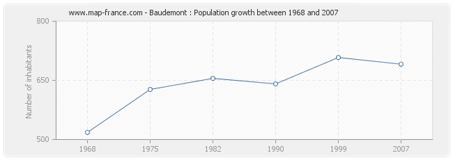 Population Baudemont